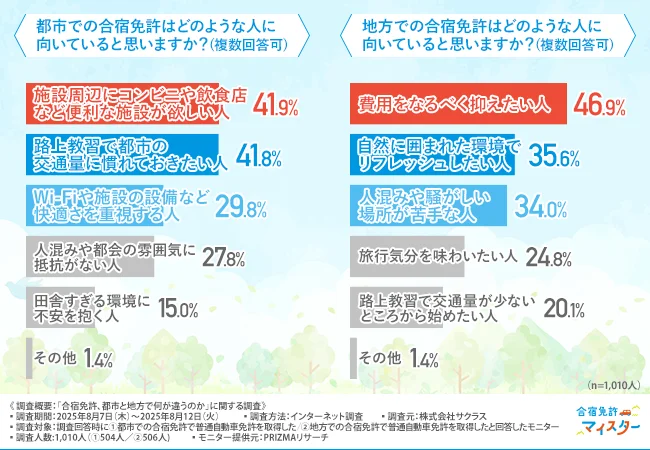 「都市での合宿免許はどのような人に向いていると思いますか?(複数回答可)」「地方での合宿免許はどのような人に向いていると思いますか?(複数回答可)」