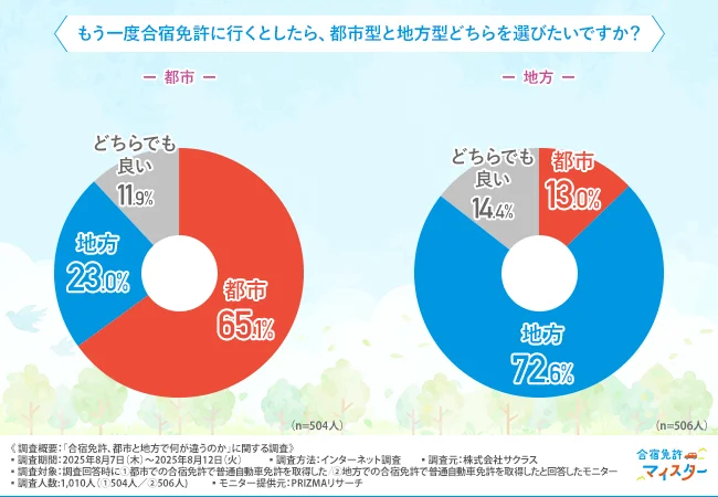もう一度合宿免許に行くとしたら、都市型と地方型どちらを選びたいですか?