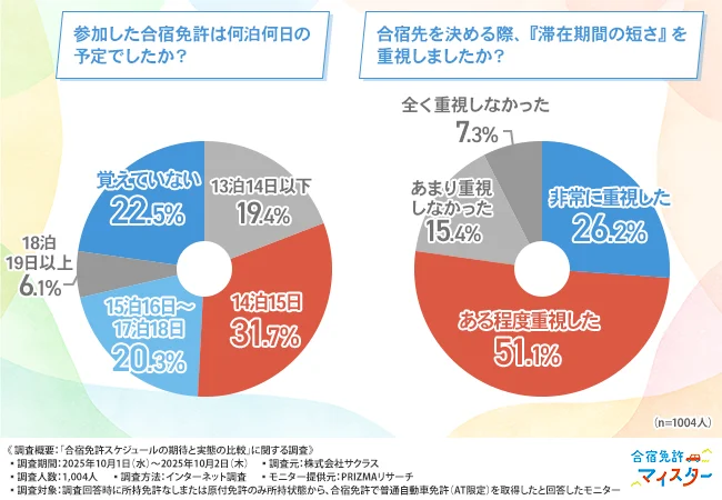 「参加した合宿免許は何泊何日の予定でしたか？」「合宿先を決める際、『滞在期間の短さ』を重視しましたか？」