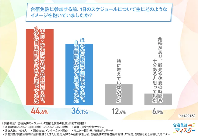 「合宿免許に参加する前、1日のスケジュールについて主にどのようなイメージを抱いていましたか？」
