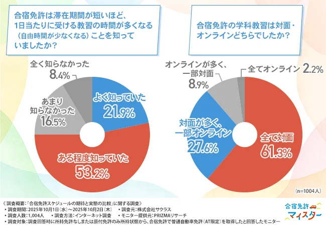 「合宿免許は滞在期間が短いほど、1日当たりに受ける教習の時間が多くなる（自由時間が少なくなる）ことを知っていましたか？」「合宿免許の学科教習は対面・オンラインどちらでしたか？」