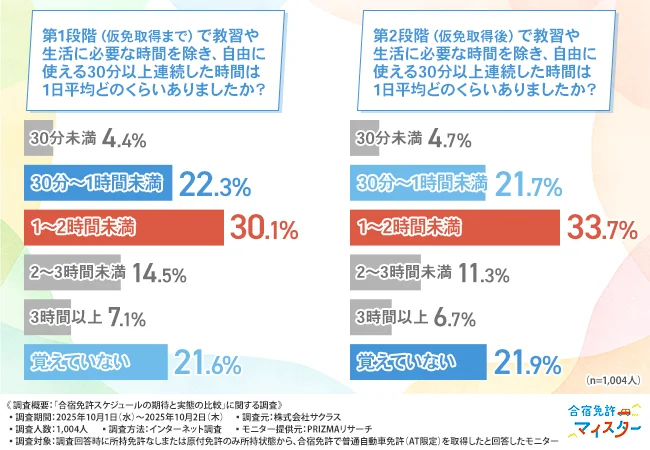 「第1段階（仮免取得まで）で教習や生活に必要な時間を除き、自由に使える30分以上連続した時間は1日平均どのくらいありましたか？」「第２段階（仮免取得後）で教習や生活に必要な時間を除き、自由に使える30分以上連続した時間は1日平均どのくらいありましたか？」