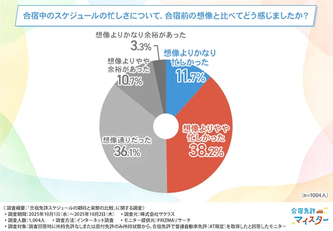 合宿中のスケジュールの忙しさについて、合宿前の想像と比べてどう感じましたか？