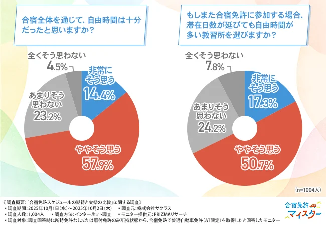 「合宿全体を通じて、自由時間は十分だったと思いますか？」「もしまた合宿免許に参加する場合、滞在日数が延びても自由時間が多い教習所を選びますか？」