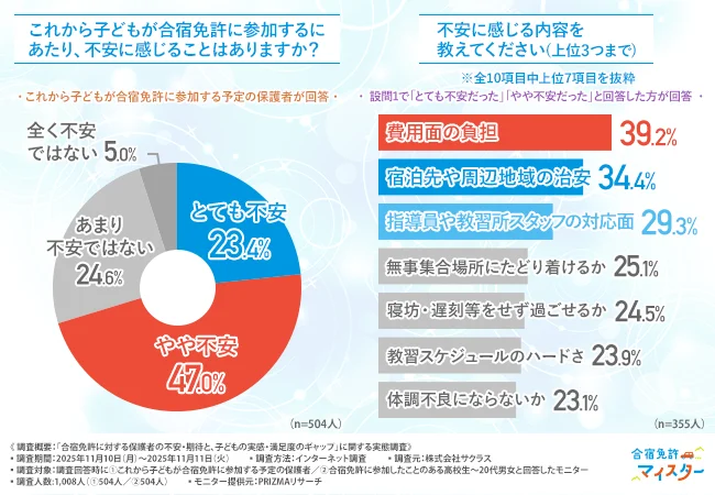 「これから子どもが合宿免許に参加するにあたり、不安に感じることはありますか？」「不安に感じる内容を教えてください（上位３つまで）」