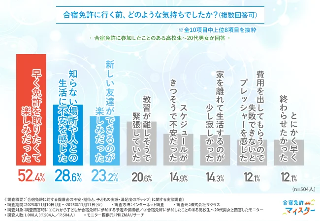「合宿免許に行く前、どのような気持ちでしたか？（複数回答可）」