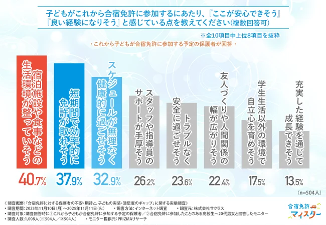 「子どもがこれから合宿免許に参加するにあたり、『ここが安心できそう』『良い経験になりそう』と感じている点を教えてください（複数回答可）」