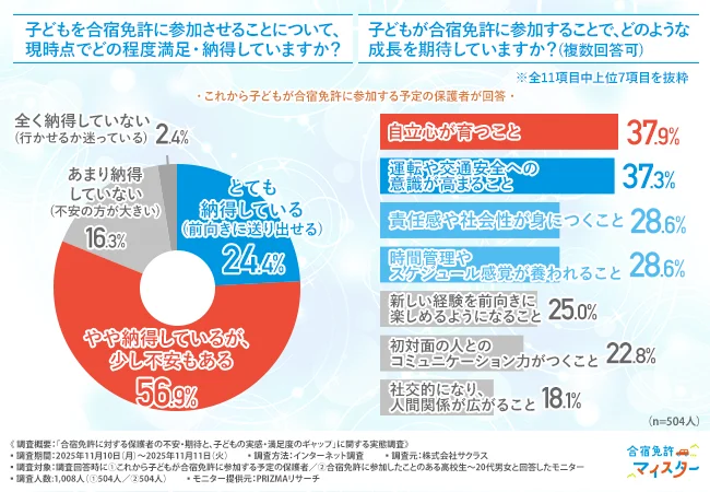 「子どもを合宿免許に参加させることについて、現時点でどの程度満足・納得していますか？」「子どもが合宿免許に参加することで、どのような成長を期待していますか？（複数回答可）」