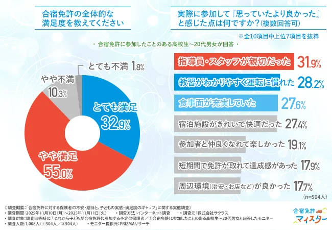 「合宿免許の全体的な満足度を教えてください」「実際に参加して『思っていたより良かった』と感じた点は何ですか？（複数回答可）」