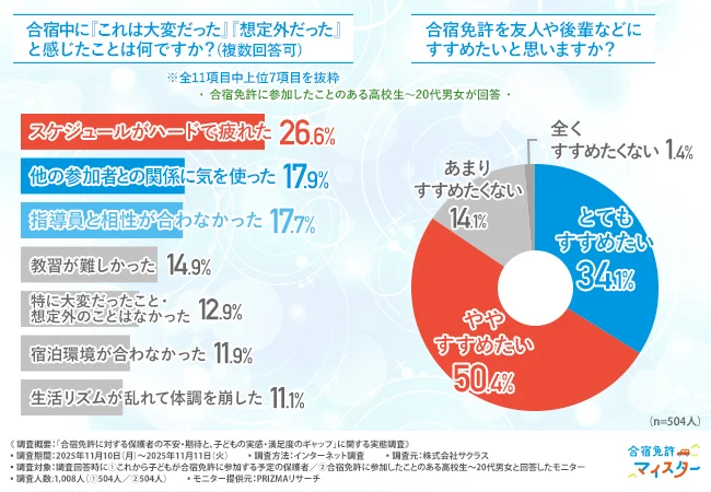 「合宿中に『これは大変だった』『想定外だった』と感じたことは何ですか？（複数回答可）」「合宿免許を友人や後輩などにすすめたいと思いますか？」