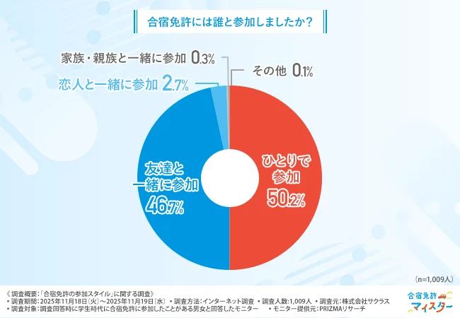 「合宿免許には誰と参加しましたか？」