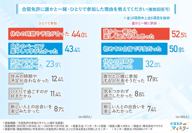 「合宿免許に誰かと一緒・ひとりで参加した理由を教えてください（複数回答可）」