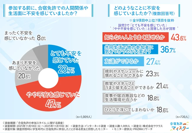 「参加する前に、合宿免許での人間関係や生活面に不安を感じていましたか？」「どのようなことに不安を感じていましたか？（複数回答可）」
