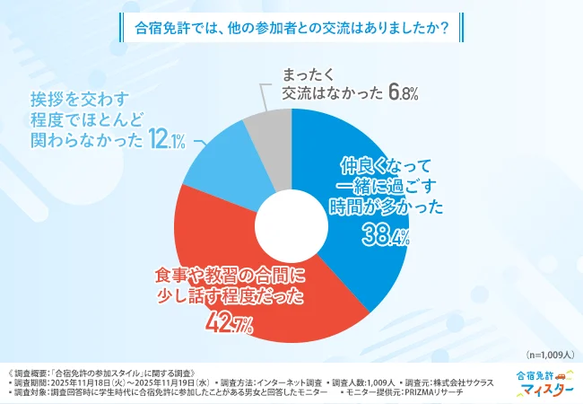 「合宿免許では、他の参加者との交流はありましたか？」