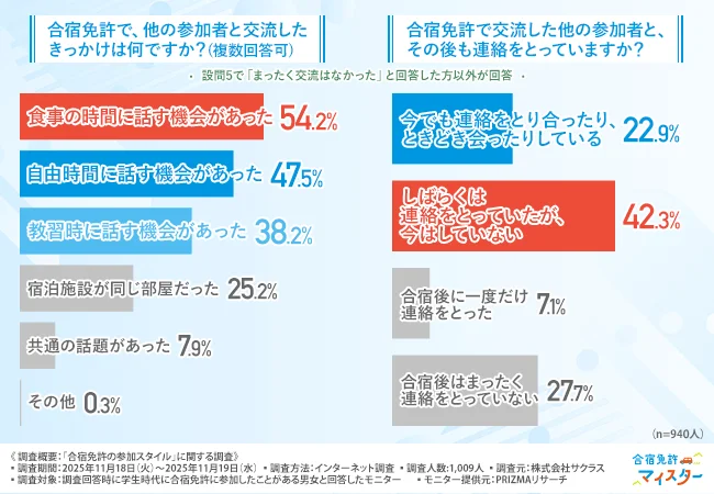 「合宿免許で、他の参加者と交流したきっかけは何ですか？（複数回答可）」「合宿免許で交流した他の参加者と、その後も連絡をとっていますか？」