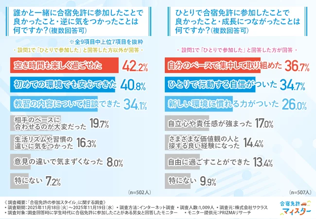 「誰かと一緒に合宿免許に参加したことで良かったこと・逆に気をつかったことは何ですか？（複数回答可）」「ひとりで合宿免許に参加したことで良かったこと・成長につながったことは何ですか？（複数回答可）」