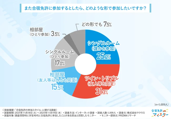 「また合宿免許に参加するとしたら、どのような形で参加したいですか？」