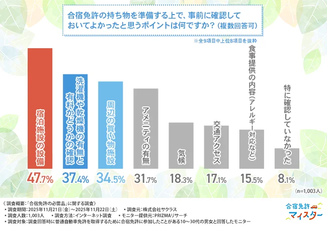「合宿免許に誰かと一緒・ひとりで参加した理由を教えてください（複数回答可）」