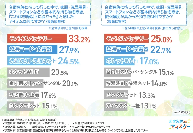 「合宿免許に持って行った中で、衣服・洗面用具・スマートフォンなどの基本的な持ち物を除き、『これは想像以上に役立った』と感じたアイテム」は何ですか？（複数回答可）」「合宿免許に持って行った中で、衣服・洗面用具・スマートフォンなどの基本的な持ち物を除き、使う頻度が高かった持ち物は何ですか？（複数回答可）」