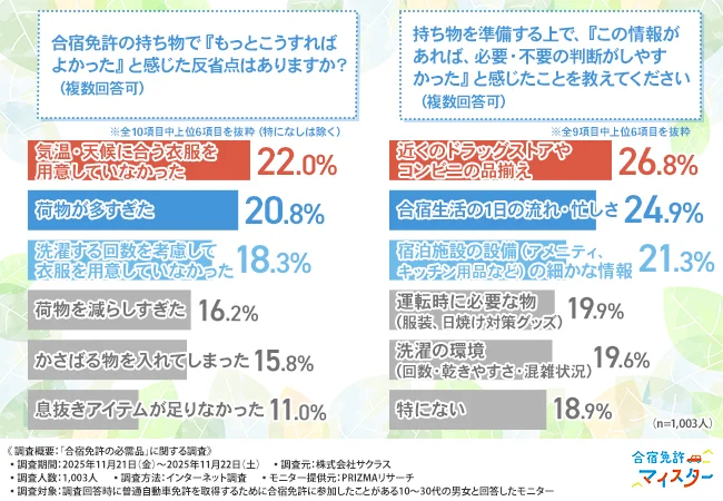 「合宿免許の持ち物で『もっとこうすればよかった』と感じた反省点はありますか？（複数回答可）」「持ち物を準備する上で『この情報があれば、必要・不要の判断がしやすかった』と感じたことを教えてください。（複数回答可）」