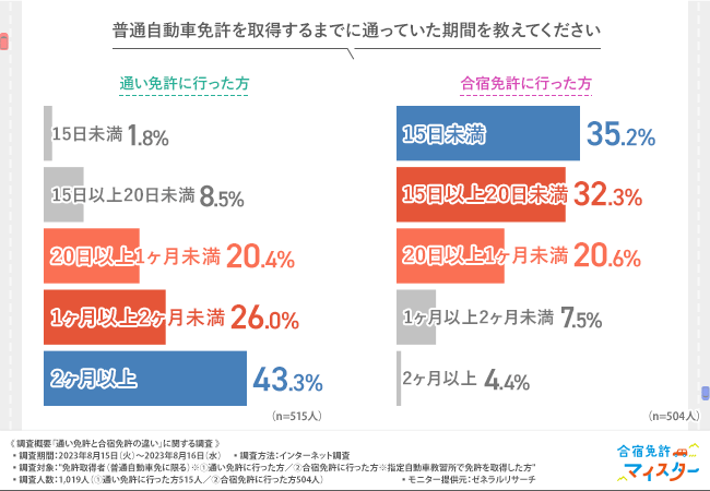 普通自動車免許を取得するまでに通っていた期間