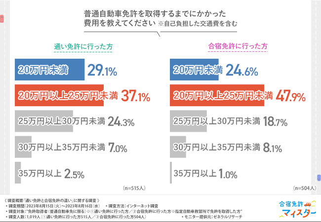 普通自動車免許を取得するまでにかかった費用