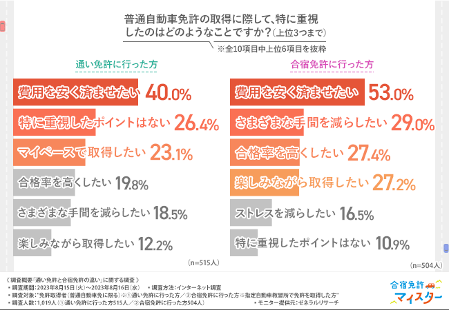 普通自動車免許を取得に際して特に重視した事
