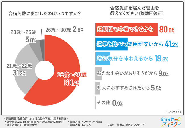 合宿免許を選んだ理由