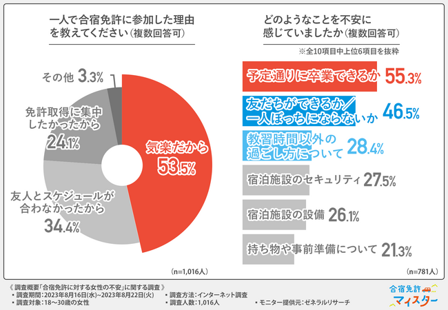 合宿免許に参加するうえで不安に感じていたこと