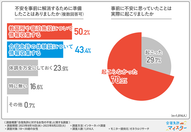 不安を解消するために準備したこと