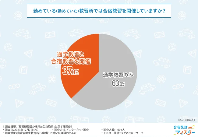 勤めている（勤めていた）教習所では合宿教習を開催していますか？