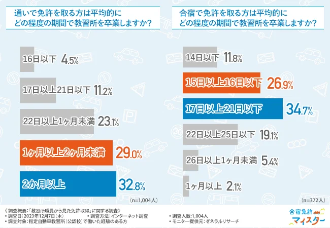 合宿・通学別、免許を取る方は平均的にどの程度の期間で教習所を卒業しますか？