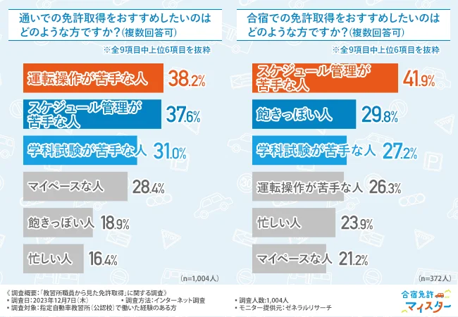 それぞれの免許取得方法について特におすすめなのはどんな人？