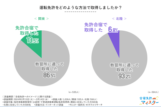 運転免許をどのような方法で取得しましたか?