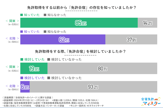 免許取得をする以前から「免許合宿」の存在を知っていましたか?