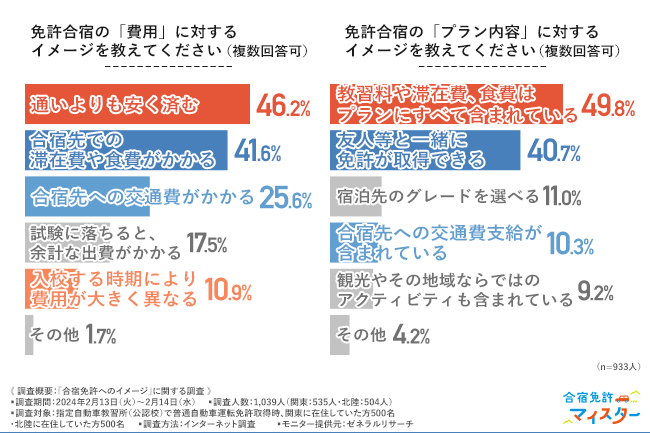 免許合宿の「費用」に対するイメージを教えてください(複数回答可)・免許合宿の「プラン内容」に対するイメージを教えてください(複数回答可)