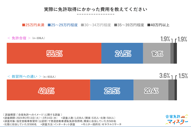実際に免許取得にかかった費用を教えてください