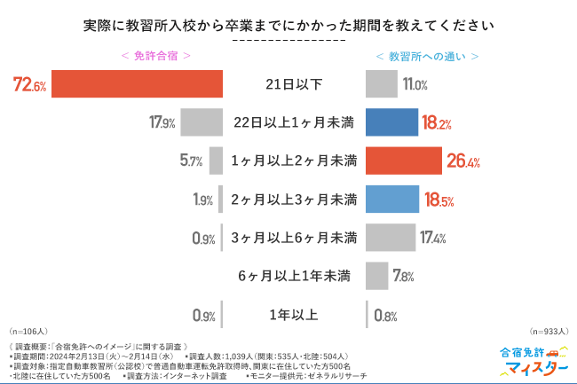 実際に教習所入校から卒業までにかかった期間を教えてください