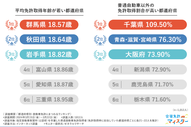 平均取得年齢が若い都道府県・普通自動車以外の免許取得割合が高い都道府県