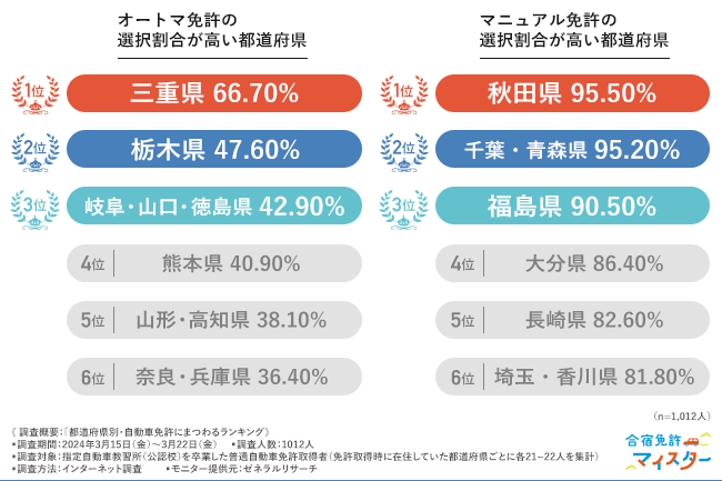 オートマ免許の選択割合が高い都道府県・マニュアル免許の選択割合が高い都道府県