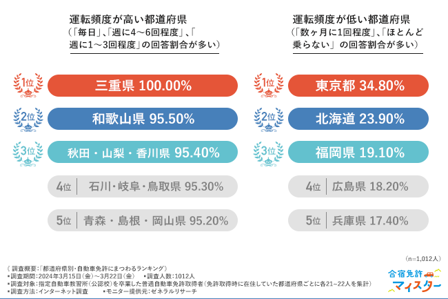 運転頻度が高い都道府県（「毎日」「週に4～6回程度」「週に1～3回程度」の回答割合が多い・運転頻度が低い都道府県（「数ヶ月に1回程度」、「ほとんど乗らない」の回答割合が多い
