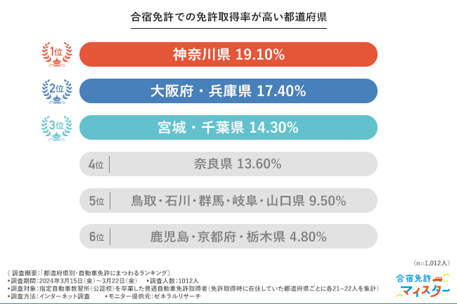 合宿免許での免許取得率が高い都道府県