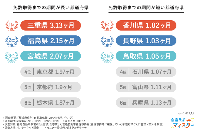 免許取得までの期間が長い都道府県・免許取得までの期間が短い都道府県