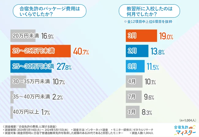 合宿免許のパッケージ費用はいくらでしたか?・教習所に入校したのは何月でしたか?