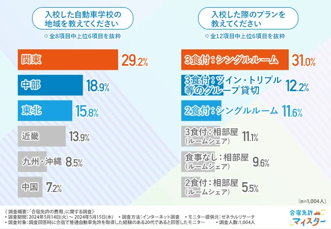 入校した自動車学校の地域を教えてください・入校した際のプランを教えてください