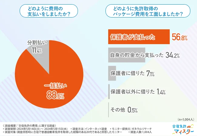 どのように費用の支払いをしましたか?・どのように免許取得のパッケージ費用を工面しましたか?