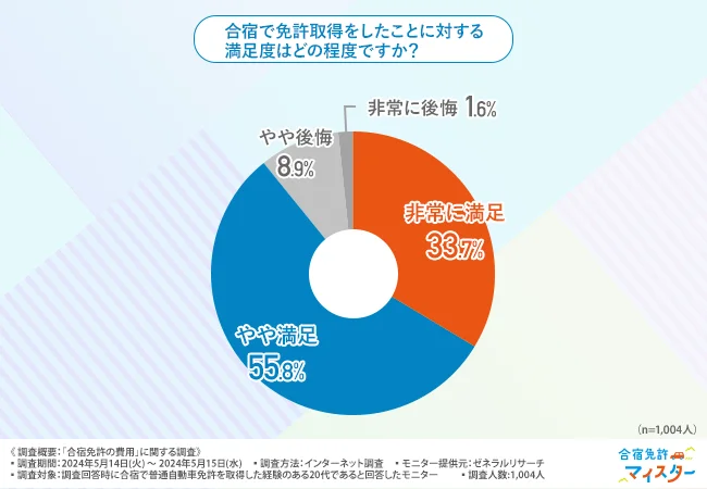 合宿で免許取得をしたことに対する満足度はどの程度ですか?