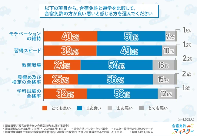 以下の項目から、合宿免許と通学と比較して、合宿免許の方が良い悪いと感じる方を選んでください
