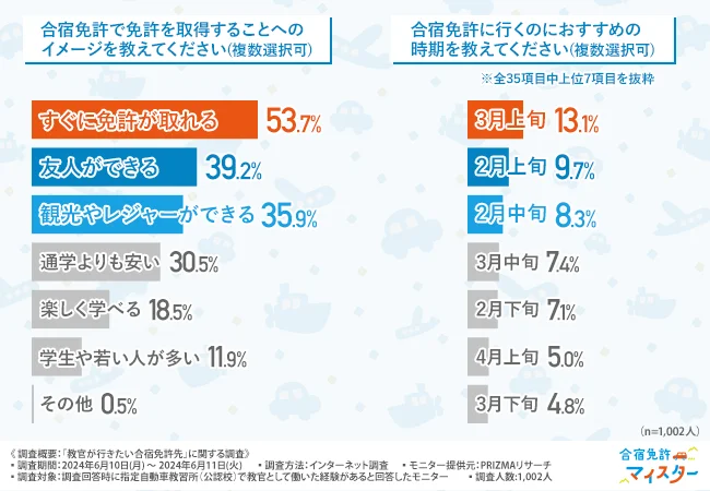 合宿で免許を取得することへのイメージを教えてください(複数選択可)・合宿免許に行くのにおすすめの時期を教えてください(複数選択可)