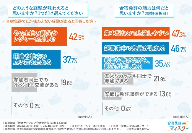 どのような経験が味わえると思いますか？1つだけ選んでください・合宿免許の魅力は何だと思いますか？（複数選択可）